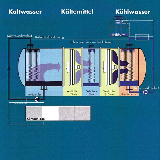 Funktionsschema des vom ILK entwickelten Wasserturbo-Kaltwassersatzes (Stand 2004).