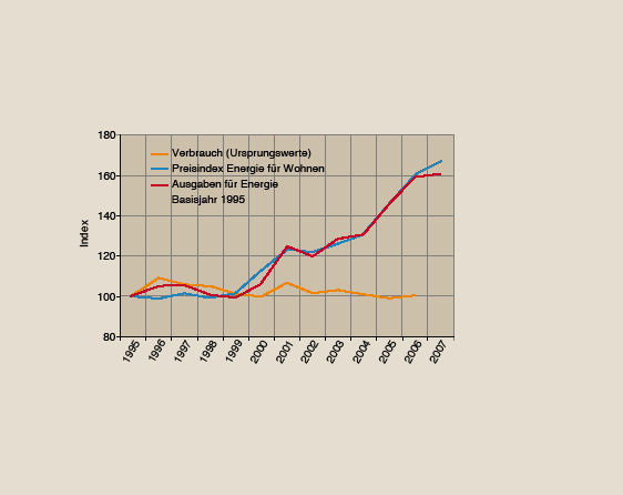 Bild 1 Private Hauhalte: Endenergieverbrauch, Preisindex Energie für Wohnen und Ausgaben Energie von 1995 bis 2006 bzw. bis 2007.