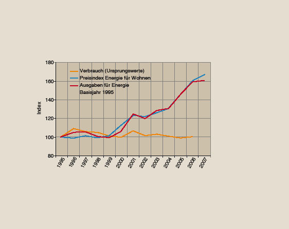 Bild 1 Private Hauhalte: Endenergieverbrauch, Preisindex Energie für Wohnen und Ausgaben Energie von 1995 bis 2006 bzw. bis 2007. - © JV / Quelle Statistisches Bundesamt
