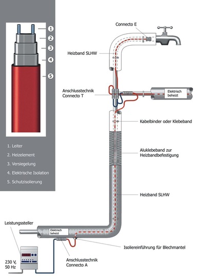 Danfoss: Elektrische Begleitheizbänder als Alternative zur Zirkulationsleitung.