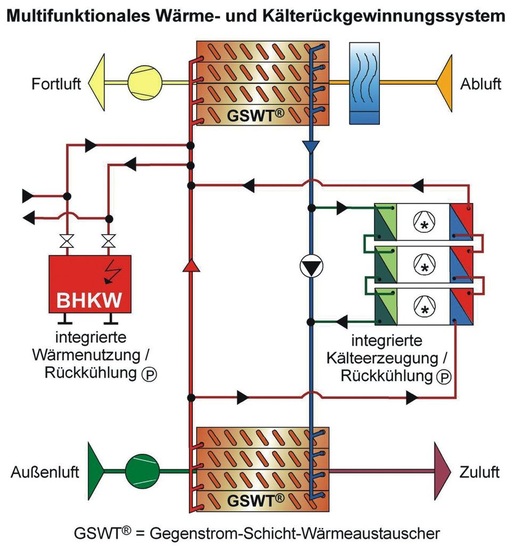 SEW: Hoher Nutzeffekt durch Energieeinspartechnik. - © SEW
 SEW: Hoher Nutzeffekt durch Energieeinspartechnik.