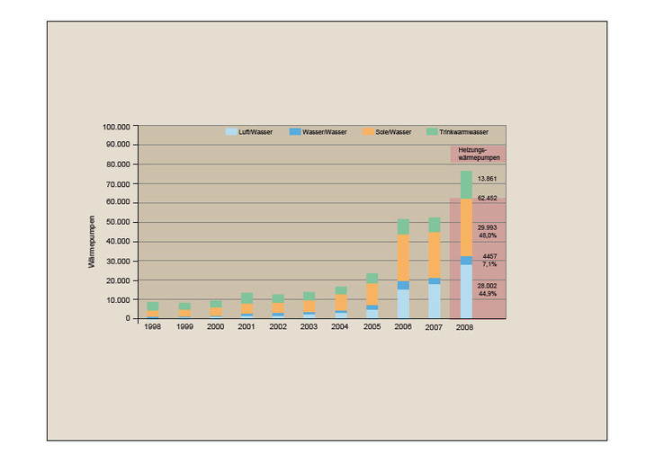 Entwicklung des Wärmepumpenmarkts in Deutschland von 1998 bis 2008. - © JV / Quelle BWP
