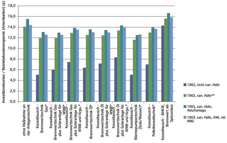 Amortisationsprognose für Maßnahmen an einem Einfamilienhaus aus dem Bestand (Baujahr 1963): Die Grafik zeigt, dass die Kombination aus einer Erneuerung der Heiztechnik und Wärmedämmmaßnahmen an der Gebäudehülle überproportionale Einspar- (und Amortisations-)Effekte erzielt.