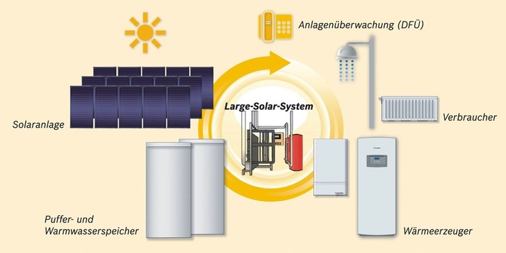 Junkers: Das Large Solar System (LSS) führt Kessel und Solarkollektoren zu einem Energiesystem zusammen. - © Junkers
 Junkers: Das Large Solar System (LSS) führt Kessel und Solarkollektoren zu einem Energiesystem zusammen.