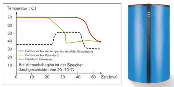 Buderus: Pufferspeicher Logalux PNR mit großem Glattrohrwärmeübertrager und Rücklaufeinspeiserohr. Verlauf des oberen Temperaturniveaus im Pufferspeicher mit und ohne temperatursensibler Rücklaufeinspeisung. - © Buderus
