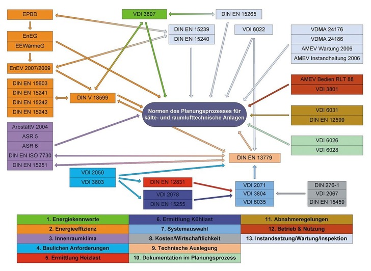 Beziehungsgeflecht zwischen den Technischen Regeln für die Planung einer raumluft- und kältetechnischen Anlage. - © Dose / Käppler 3
