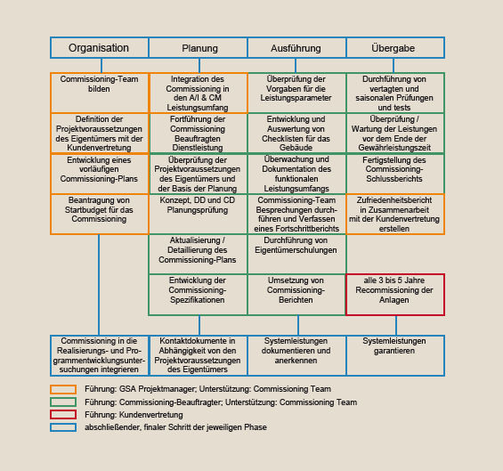Bild 1 Commissioning Prozess nach [7]. - © GV, Dose / Käppler 6
