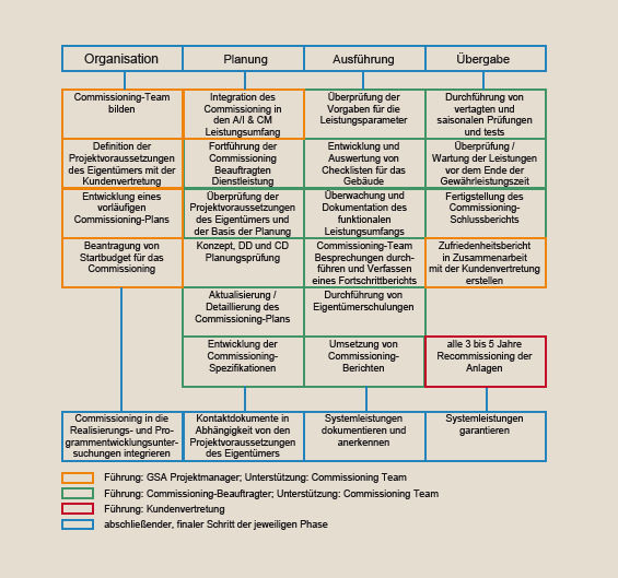 Bild 1 Commissioning Prozess nach [7].