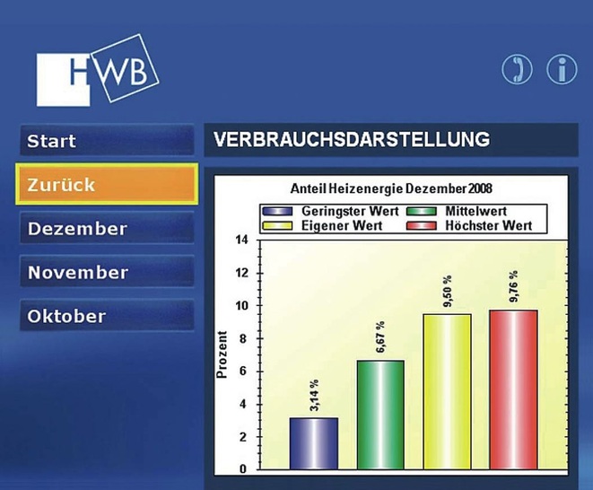 Verbrauchsanalyse für Mieter auf Basis des Energiesparsystems adapterm. - © Techem
