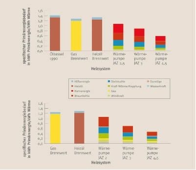 Jahresarbeitszahlenvergleich verschiedener Heizsysteme für den Strommix des Jahres 2008 (oben) und einer Prognose für das Jahr 2030 (unten). - © BWP
