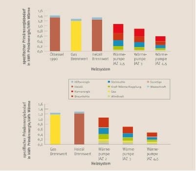 Jahresarbeitszahlenvergleich verschiedener Heizsysteme für den Strommix des Jahres 2008 (oben) und einer Prognose für das Jahr 2030 (unten).