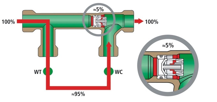Kemper: Durchströmung des Rings bei geringem Verbrauch hinter dem KHS-Strömungsverteiler -dynamisch-.