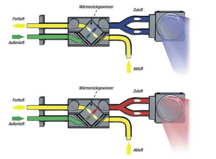 Biddle: Komfort-Klimakassette Modell CC mit Wärmerückgewinnung. - © Biddle
 Biddle: Komfort-Klimakassette Modell CC mit Wärmerückgewinnung.