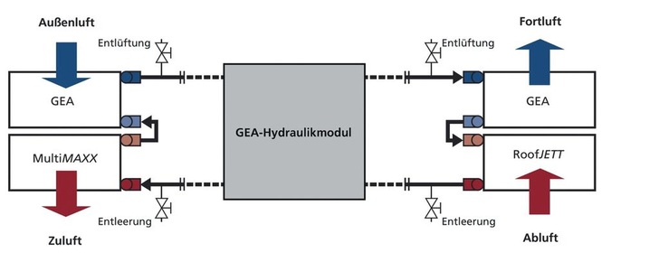 GEA Happel Klimatechnik: Das Kreislaufverbundsystem passt sich dem aktuellen Heiz- und Lüftungsbedarf an. Eine Bypass-Schaltung vermeidet ein Überhitzen der Halle und ein Einfrieren des Abluft-Wärmeübertragers. - © GEA Happel Klimatechnik
