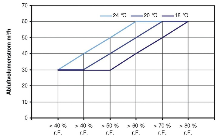 Lunos: Regelschema der bedarfsgerechten Wohnungslüftung mit Feuchte-Temperaturregelung. - © Lunos
 Lunos: Regelschema der bedarfsgerechten Wohnungslüftung mit Feuchte-Temperaturregelung.