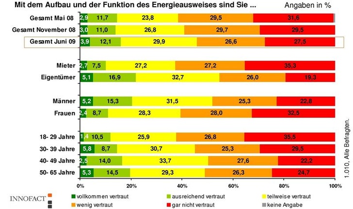 © ImmobilienScout24 / INNOFACT AG
