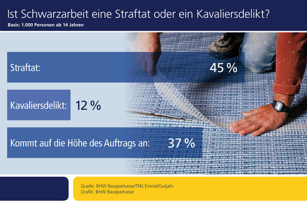 Ist Schwarzarbeit eine Straftat oder ein Kavaliersdelikt - © BHW Bausparkasse
