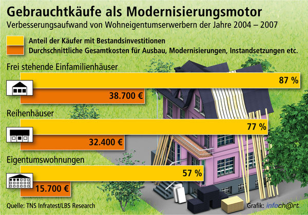 Gebrauchtkäufe als Sanierungsmotor