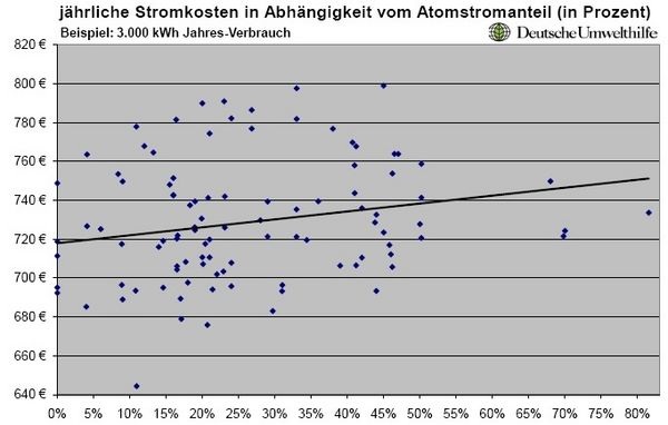 Strompreisentwicklung in Abhängigkeit vom Kernenergieanteil. Quelle: DUH