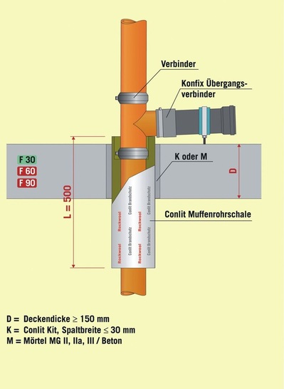 Rockwool: Die Conlit Muffenrohrschale ­ermöglicht die brand­sichere Deckendurchführung von Gussabwasserleitungen in R30- bis R90-Qualität.
