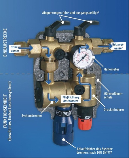 SYR: Inbetriebnahme, Füllen und Entlüften kann mit FüllCombi BA plus eine Person allein durchführen.