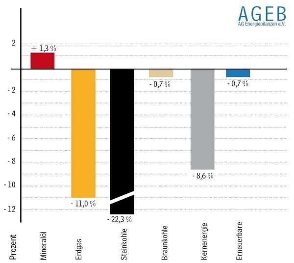 Entwicklung des Primärenergieverbrauchs im ersten Halbjahr 2009 in Deutschland — Veränderungen in %.