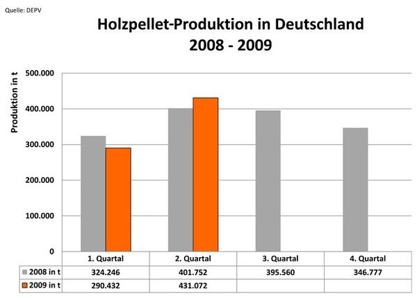Holzpellet-Produktion in Deutschland 2008 und 2009. (Quelle: DEPV)