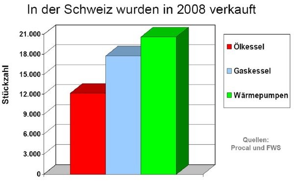 Absatz von Wärmeerzeugern für Heizöl und Gas sowie Elektro-Wärmepumpen in der Schweiz im Jahr 2009. (Quelle: IZW Bericht Schweiz)