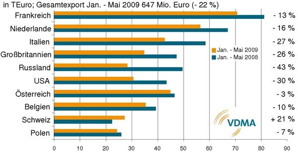 Die zehn wichtigsten Abnehmerländer im Gebäudearmaturen-Export. - © VDMA / Quelle: Destatis
