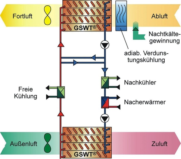 Multifunktionales Wärme-/Kälterückgewinnungssystem mit integrierter Verdunstungskühlung, integriertem Nacherwärmer und Nachkühler, Freier Kühlung und Nachtkältegewinnung. - © SEW
 Multifunktionales Wärme-/Kälterückgewinnungssystem mit integrierter Verdunstungskühlung, integriertem Nacherwärmer und Nachkühler, Freier Kühlung und Nachtkältegewinnung.