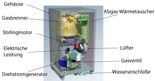 Systemaufbau des Mikro-BHKW WhisperGen. - © EHE
 Systemaufbau des Mikro-BHKW WhisperGen.