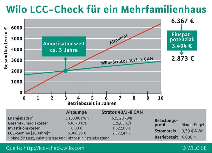 Ergebnisse des Wilo-LCC-Check.