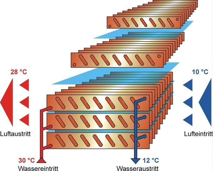 Basismodul eines Gegenstrom-Schicht-Wärmeaustauschers (GSWT). Der Wärme­übertrager ist in Einzelteile zerlegbar, 100 % reinigungsfähig, wasserseitig und ­luftseitig absperr- bzw. abschottbar, die Trennflächen zwischen den Modulen bilden reinigungsaktive Strömungskanäle.