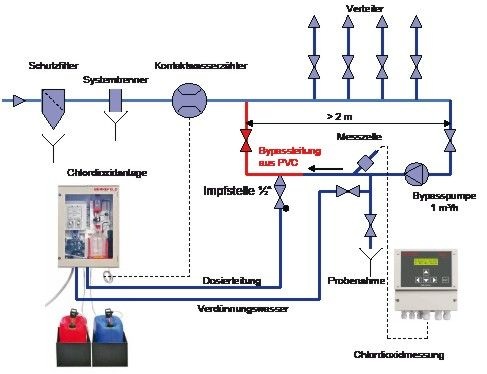 Schema einer Chlordioxidmessung und -dosierung. Vorteil der Mess- und Regelanlage DES-Control von Berkefeld: Die druckfeste Messzelle entnimmt kein Messwasser.