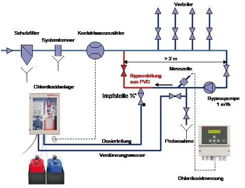 Schema einer Chlordioxidmessung und -dosierung. Vorteil der Mess- und Regelanlage DES-Control von Berkefeld: Die druckfeste Messzelle entnimmt kein Messwasser. - © Berkefeld
