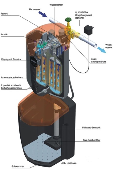Judo: i-soft mit i-guard und i-matic.