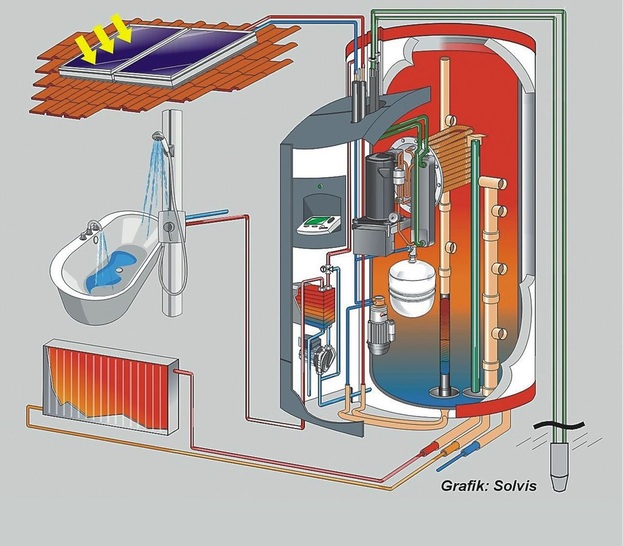 Solvis: Der Solarheizkessel SolvisMax mit Wärmepumpe kombiniert Solar- und Erdwärme. - © Solvis
