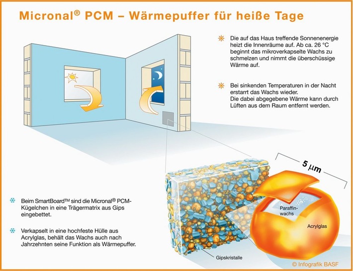 Micronal PCM in einer Gipsbauplatte. (Quelle: BASF)