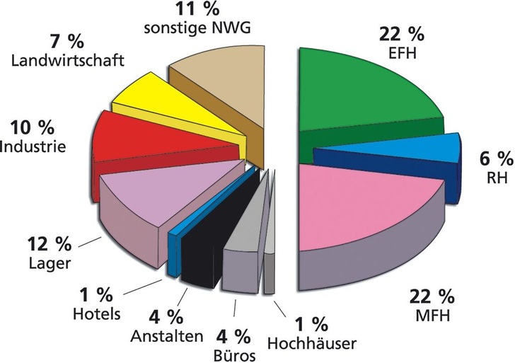 Nichtwohngebäude machen nur etwa 8 % der Gebäude aus, ihnen sind aber rund 50 % der bebauten Flächen zugeordnet. Hier ist das Energieeinsparpotenzial durch die Wärmerückgewinnung aus RLT-Anlagen besonders hoch. - © Schiller-Krenz / Quelle Enquete-Studie 1992
