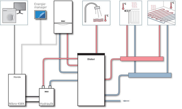 Gasbetriebene KWK-Anlage für Einfamilienhäuser von Vaillant und Honda. Die Grafik zeigt den Aufbau bereits in Betrieb befindlicher Feldtestanlagen.