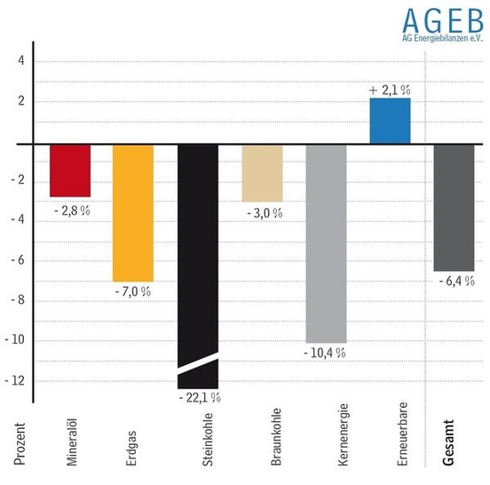 Entwicklung des Primärenergieverbrauchs in den ersten neun Monaten 2009 in Deutschland — Veränderungen in %.