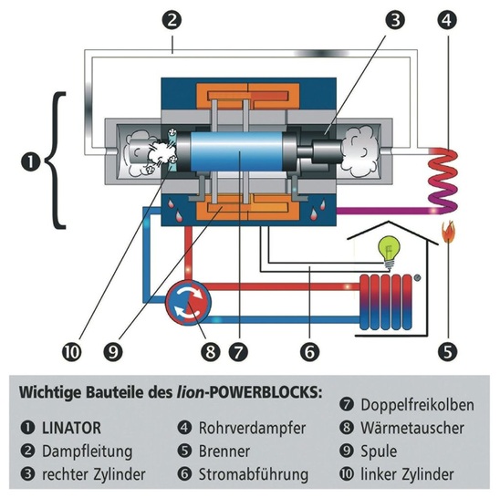 Bild 2 Vereinfachtes ­Funktionsschema der Stromerzeugung im lion-Powerblock von Otag.