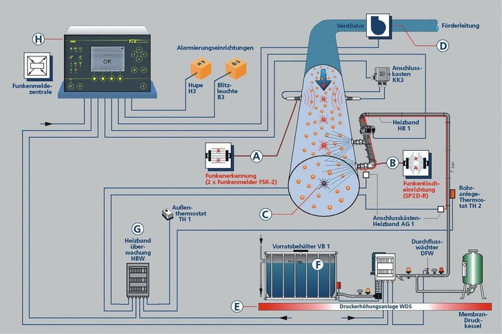 T&B electronic: Installationsschema einer Funkenlöschanlage.