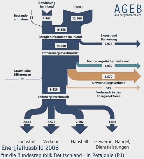 Das deutsche Energieflussbild 2008. - © AGEB
