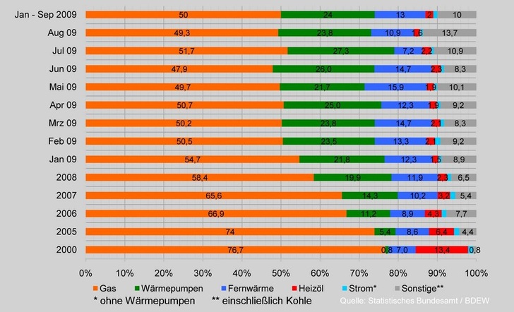 Beheizung neuer genehmigter Wohnungen in Deutschland von 2000 bis September 2009. - © AGEB
