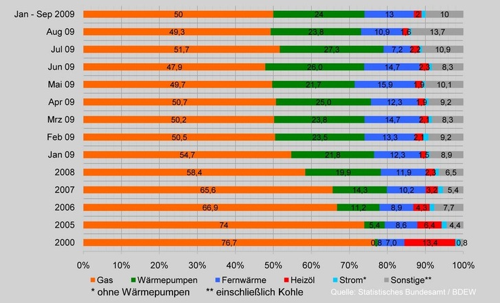 Beheizung neuer genehmigter Wohnungen in Deutschland von 2000 bis September 2009.