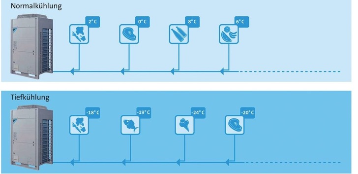 Daikin: Invertergeregeltes Verbundsystem ZEAS für Gewerbekälte als Tiefkühl- sowie Normalkühl­­aus­führung. - © Daikin

