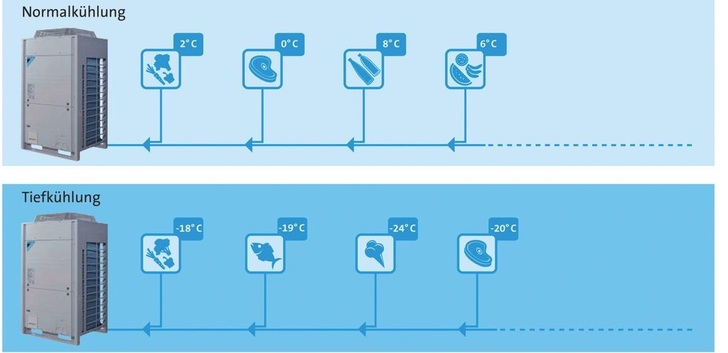 Daikin: Invertergeregeltes Verbundsystem ZEAS für Gewerbekälte als Tiefkühl- sowie Normalkühl­­aus­führung.