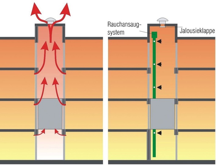 Aleatec: Permanente Rauchabzugsöffnungen in Fahrschächten von Aufzügen verursachen hohe Energieverluste. Das enev-kit unterbindet die ungewollte Lüftung und sorgt mit einer Rauch-, CO<sub>2</sub>- und Temperatur-Überwachung für Sicherheit. - © Aleatec
