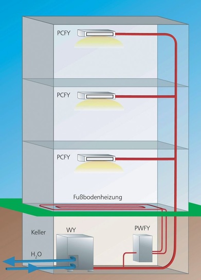 Mitsubishi Electric: An die neuen wassergekühlten VRF-Außengeräte lassen sich auch PWFY Wassermodule zur Versorgung von Kühldecken und Fußbodenheizungen anschließen.